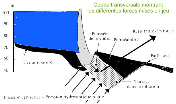 Barrage En Terre