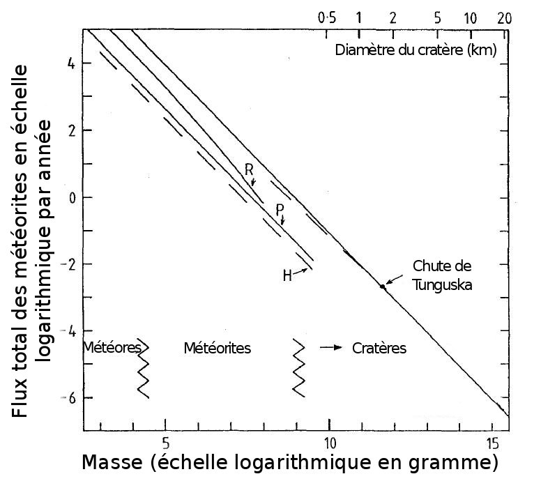 Résultats des étude spermettant de connaitre le flux de météorites en fonction de la taille. Daprès Hugues, Space Science Review, 1992
