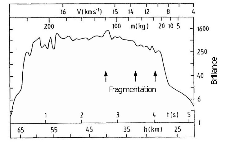 Observation de la chute de la météorite Zvolen montrant la perte de masse, de vitesse et la fragmentation importante due à lentrée dans latmosphère. Daprès Hugues, Space Science Review, 1992 