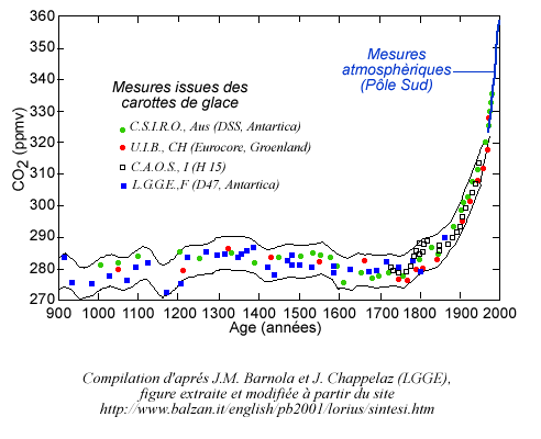 Evolution de la concentration en CO2 - DREAL Auvergne-Rhône-Alpes