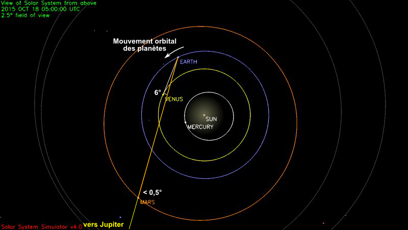 Configuration du système solaire le 18/10/2015, vue limitée à l'orbite de Mars
