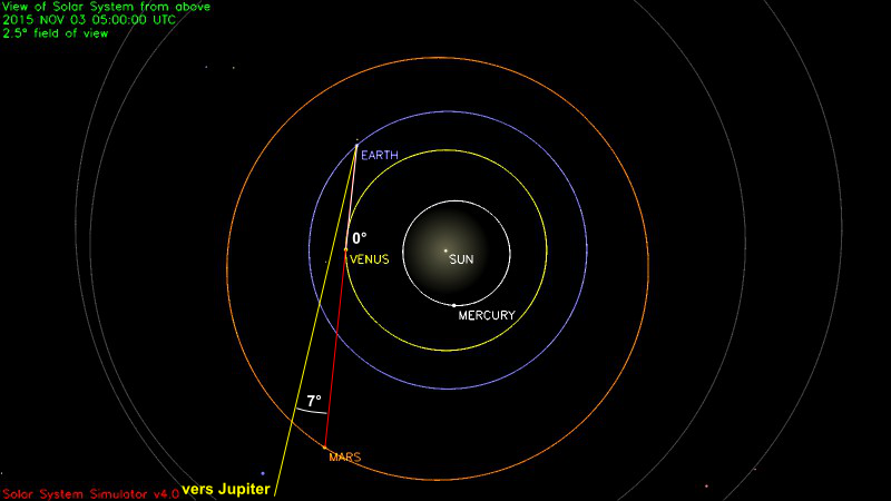 Configuration du système solaire le 3/11/2015, vue limitée à l'orbite de Mars