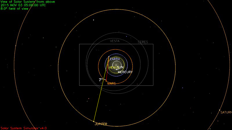 Configuration du système solaire le 03/11/2015, vue large