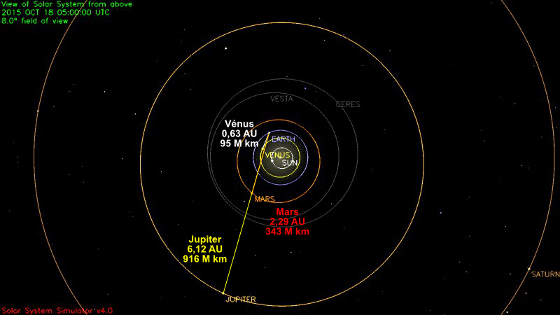 Évolution de la position des planètes du système solaire entre le 18 octobre et le 2 novembre 2015, vue large