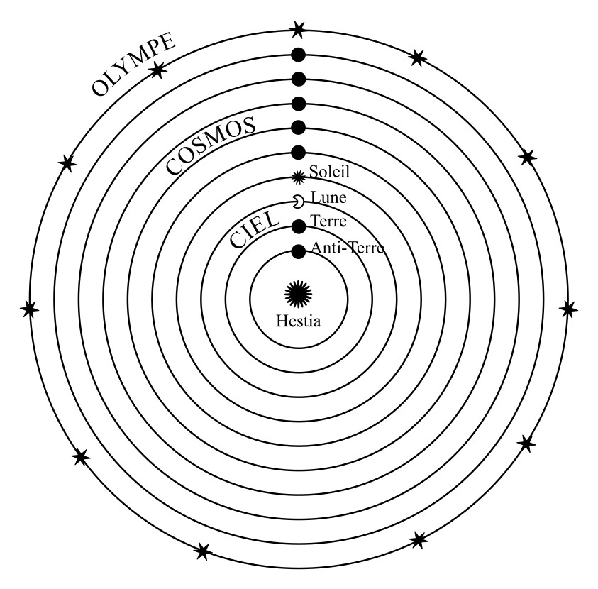 Représentation schématique du modèle cosmologique de Philolaos