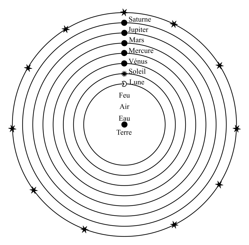 Représentation schématique du modèle cosmologique d'Aristote