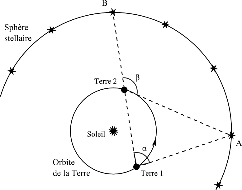 Si la Terre tourne autour du Soleil, la distance angulaire entre deux étoiles A et B situées dans l'écliptique change tout au long de l'année