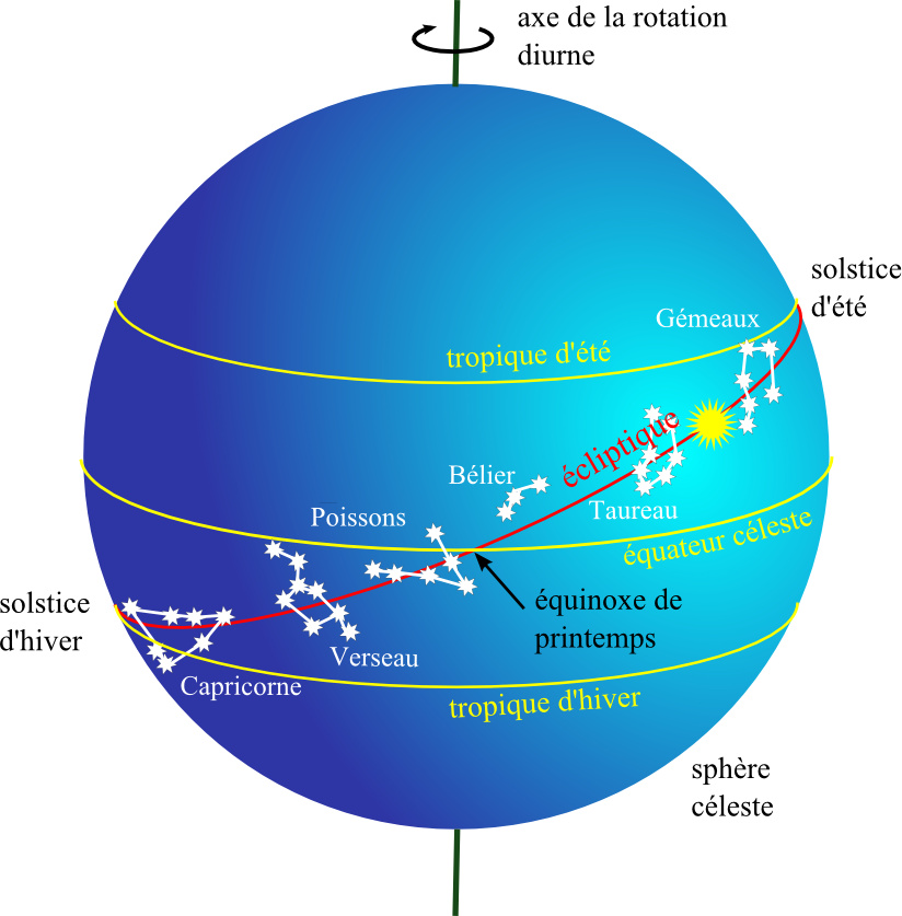 Les cercles de la sphère céleste (vision géocentrique)