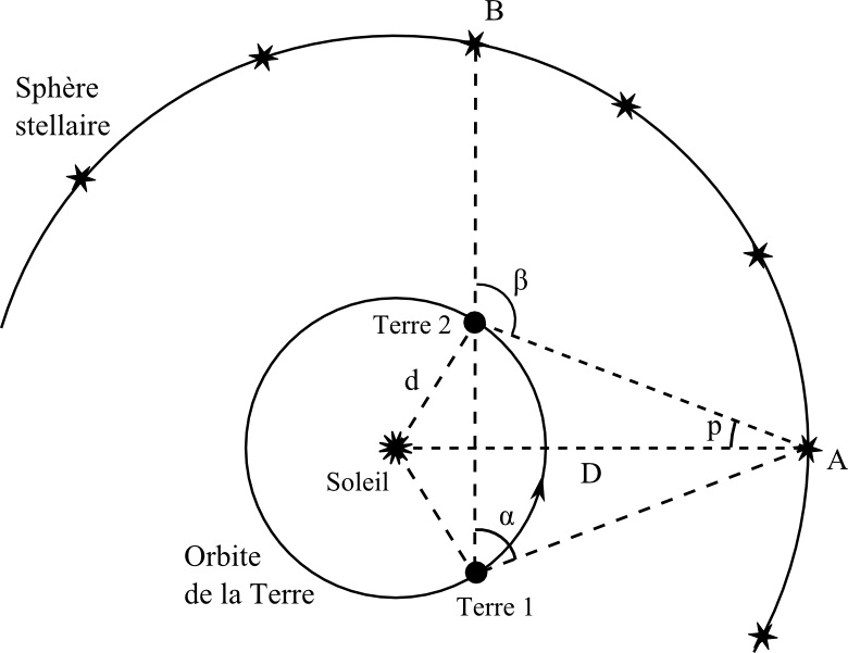 Si la Terre tourne autour du Soleil, la distance angulaire entre deux étoiles A et B situées dans l'écliptique n'est pas la même en fonction de la position de la Terre sur son orbite