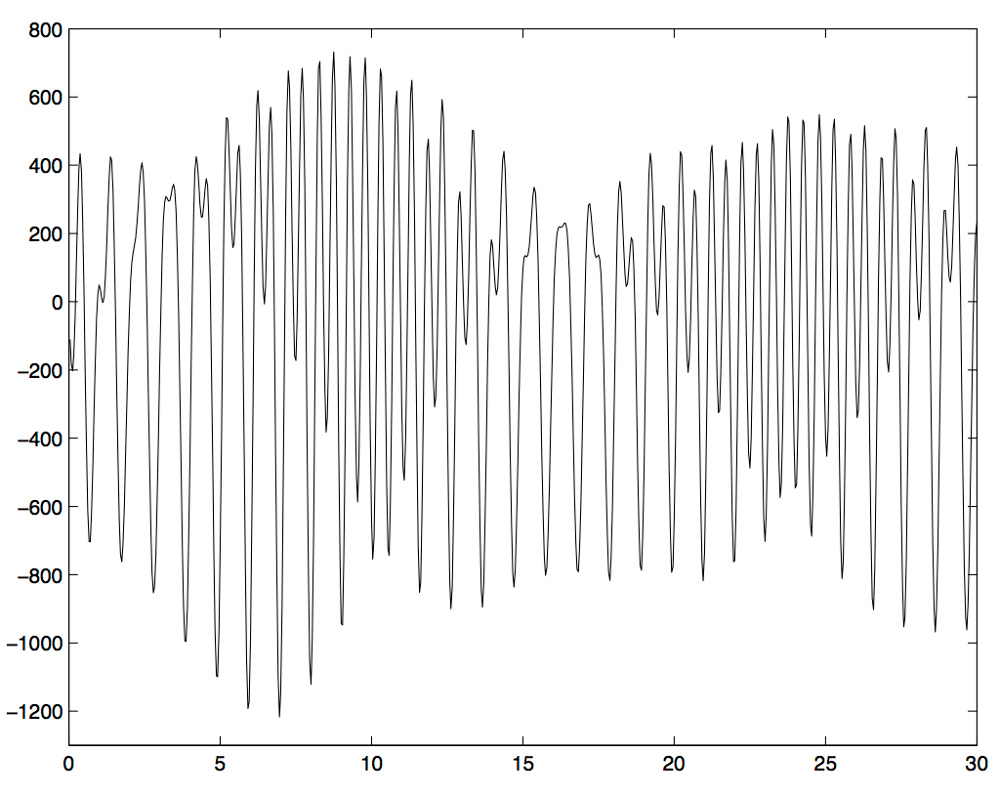 Variation de pesanteur à Strasbourg (ordonnées, unités arbitraires) au cours du temps (abscisse, en heures) enregistrées par le gravimètre supraconducteur