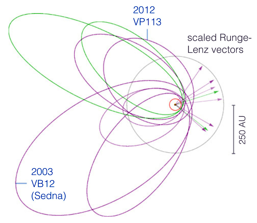 Étude des orbites des corps éloignés de la ceinture de Kuiper