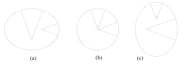 Détermination de la forme de la Terre, aplatie (a), sphérique (b) ou allongée (c), par la comparaison de la longueur d'arcs de méridien