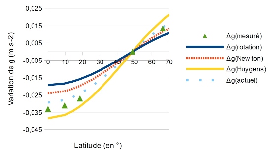 Variation de la pesanteur par rapport à celle de Paris en fonction de la latitude