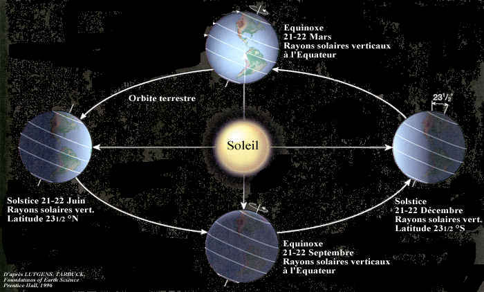 solstice d hiver definition