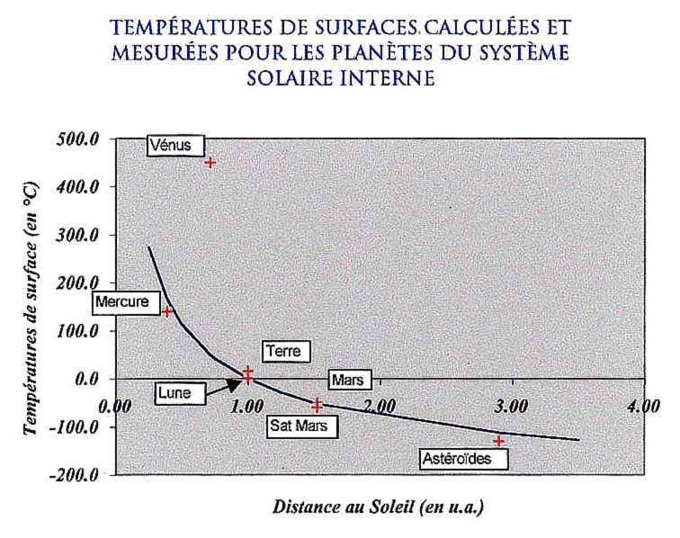 temperature de la surface du soleil