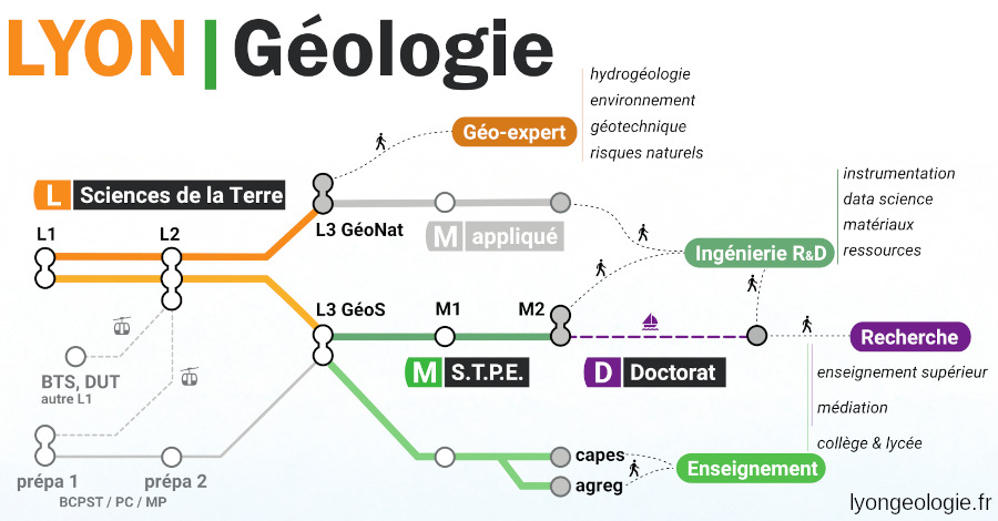 Cursus de géosciences proposés à Lyon (Université Lyon 1 et ENS de Lyon)