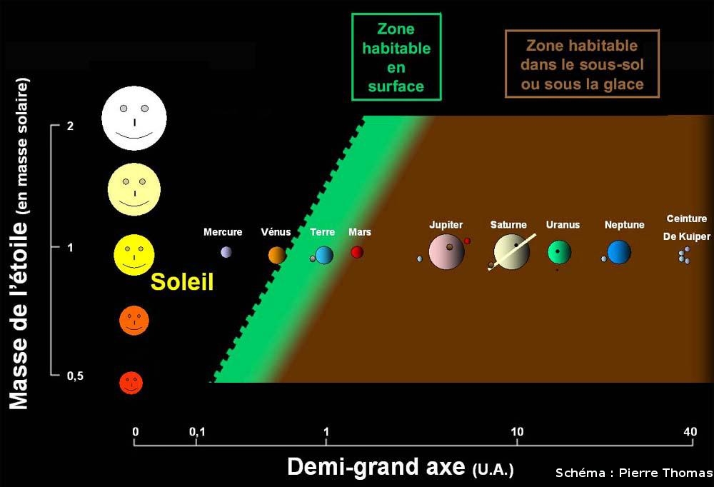 schema-zone-habitable-surface-profondeur.jpg