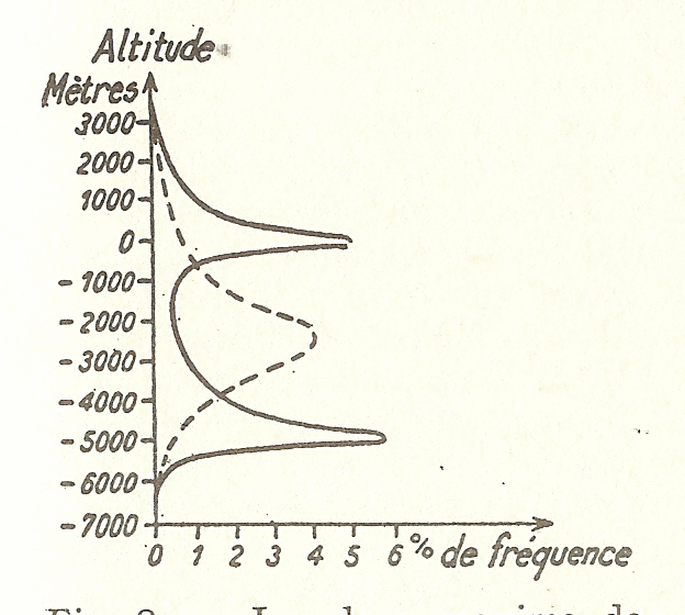 courbe-frequence-altitudes.gif