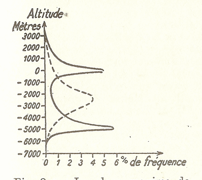 courbe-frequence-altitudes.gif