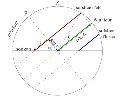 trajectoire-Soleil-plan-meridien.png