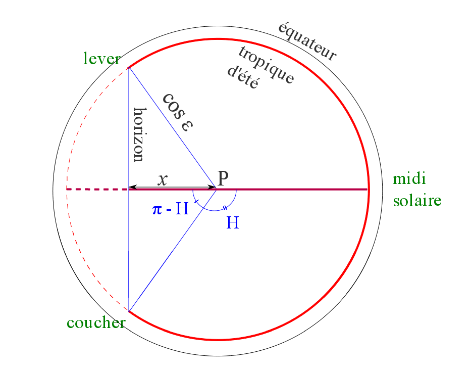 trajectoire-Soleil-solstice-ete-vue-polaire.png
