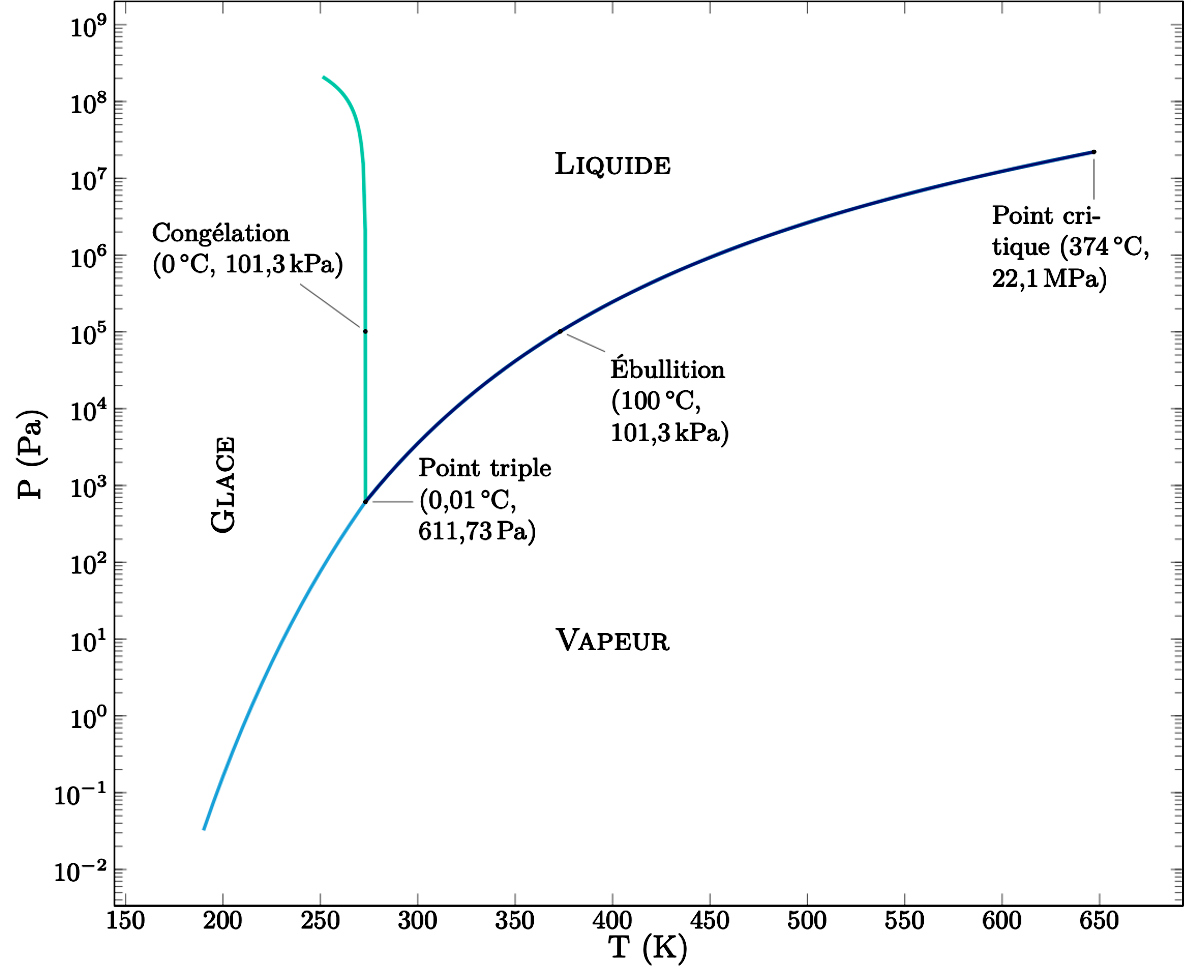 diagramme-phase-eau.jpg