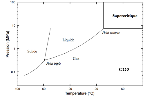 diagramme-phase-CO2-br.png