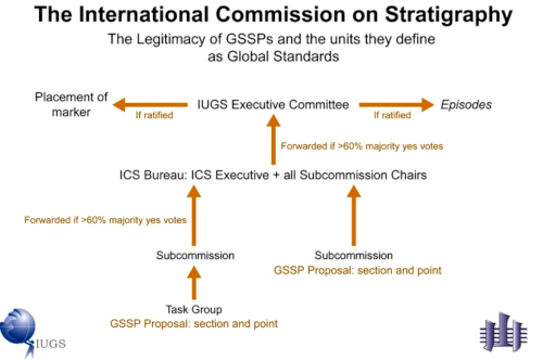 Procédure de définition d'un GSSP par la Commission Internationale de Stratigraphie (ICS) puis l'Union Internationale des Sciences Géologiques (IUGS)