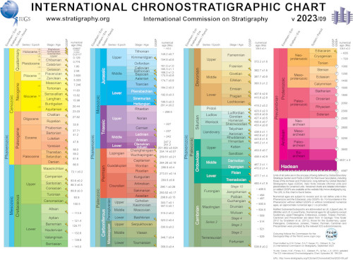 La charte chronostratigraphique internationale, dans sa version la plus récente de septembre 2023