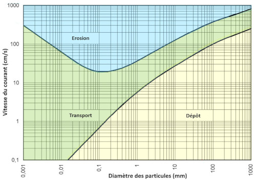 Diagramme de Hjulström