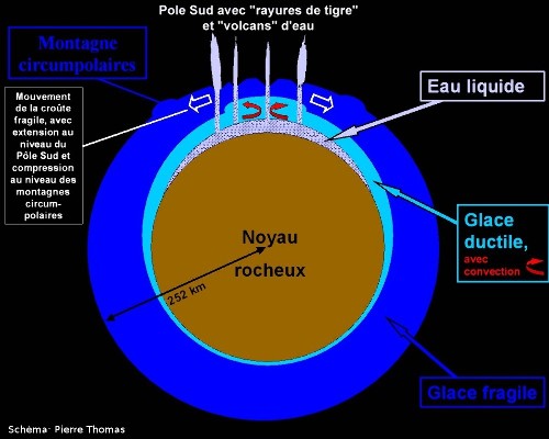 Synthèse (hypothétique) des différents modèles de structure interne et d'activité d'Encelade