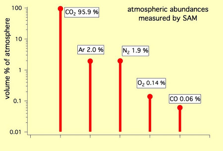 Composition de l'atmosphère martienne (les 5 gaz les plus abondants) analysée par l'instrument SAM (Sample Analysis at Mars)