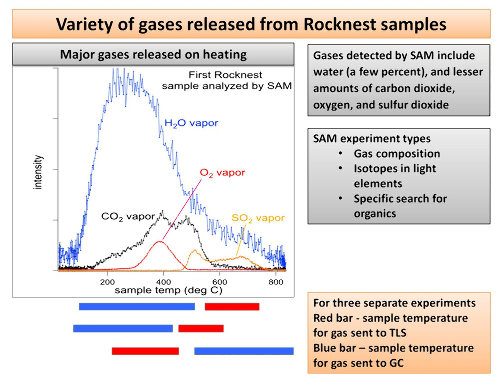 Analyse "SAM" (Sample Analysis at Mars) d'un prélèvement de sable sur le site Rocknest