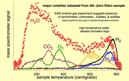 Composés volatils majeurs dégagés par chauffage progressif d'un échantillon du site de John Klein