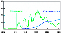 Évolution des découvertes de nouveaux gisements (courbe verte) et de la production-consommation mondiale de pétrole (courbe bleue) depuis 1900, en milliard de barils/an.