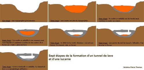 Schéma de formation d'un tunnel de lave et d'une lucarne