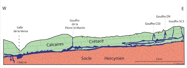 Coupe simplifiée du réseau de la Pierre Saint Martin et de sa position géologique