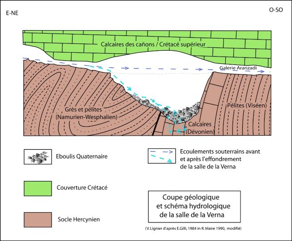 Coupe géologique et schéma hydrologique de la salle de la Verna