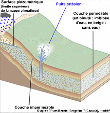 Structure géologique théorique (voisine du cas réel de l'Artois) permettant l'existence de puits artésiens