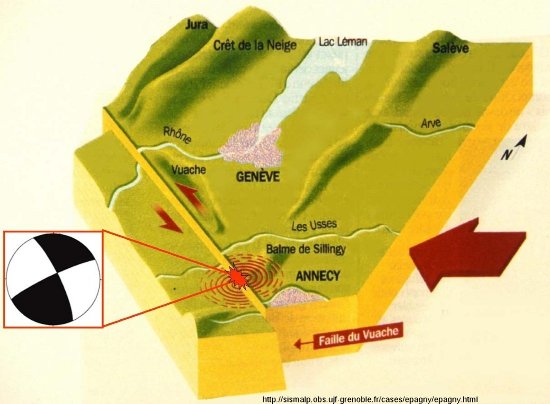 Bloc diagramme montrant le fonctionnement de la faille du Vuache lors du séisme de magnitude 5,2 du 15 juillet 1996 (Épagny-Annecy)