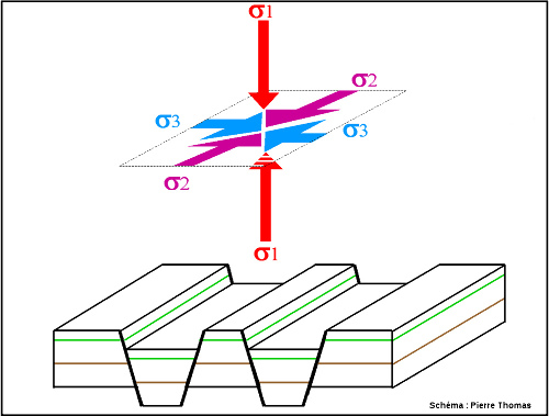 Schéma très simplifié d'un champ de contrainte engendrant des failles normales : la contrainte la plus forte (σ1) correspond à la contrainte verticale