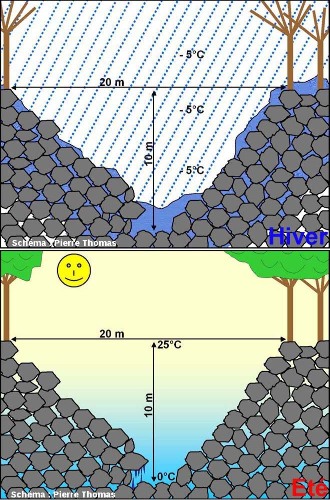 Schémas expliquant le maintien d'une température basse au fond des « trous à glace » même au plus fort de l'été, ainsi que la formation de stalactites et stalagmites