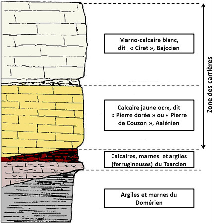 Log stratigraphique local simplifié du secteur de Couzon au Mont d'Or, dans les Monts d'Or lyonnais