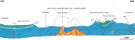 Coupe géologique passant par le diapir de Lazer