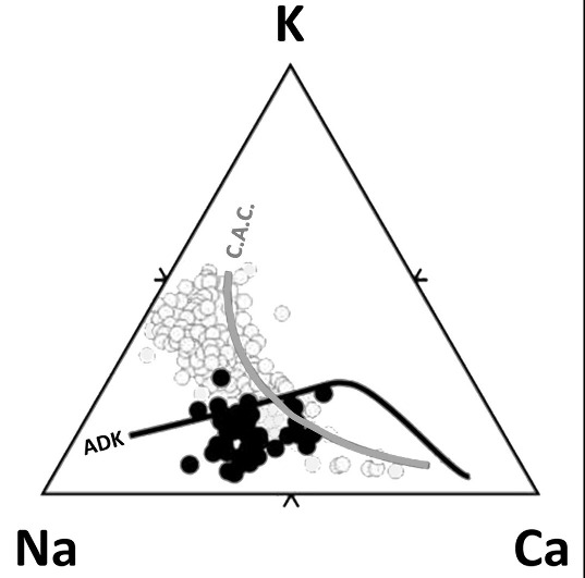 Diagrame K-Na-Ca montrant la différence entre les roches de la série calco-alcaline classique (C.A.C., en grisé) et les adakites (ADK, en noir)