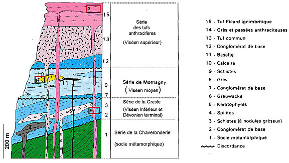 Log stratigraphique simplifié de la moitié Ouest de la carte géologique de Roanne à 1/50 000