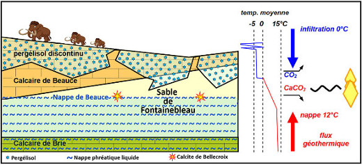 Genèse des calcites de Bellecroix par arrivée d'eau froide saturée en Ca2+ et en HCO3− et se réchauffant en arrivant dans la nappe de Beauce