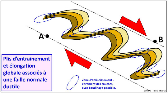 Schéma d'un volume de roche affecté d'un mouvement normal (extensif) en régime ductile