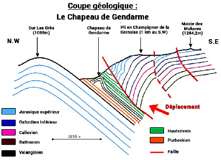 Coupe géologique simplifiée passant par le Chapeau de Gendarme (Septmoncel, Jura)
