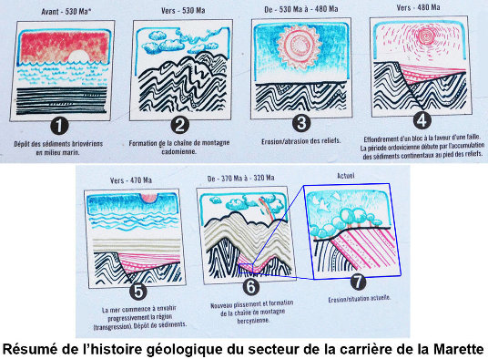 Ensemble de 7 schémas, tirés du panneau explicatif de la carrière, détaillant l'histoire géologique du secteur de la carrière de la Marette